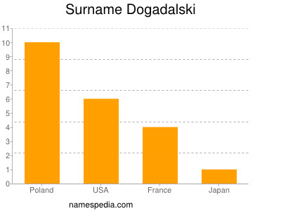 Familiennamen Dogadalski