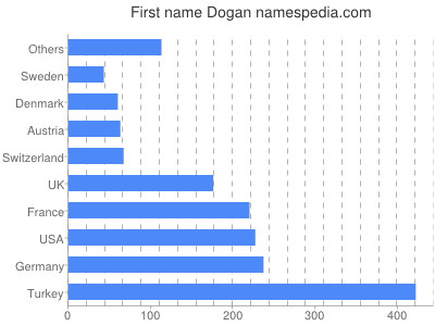 Vornamen Dogan