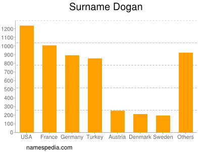 Familiennamen Dogan