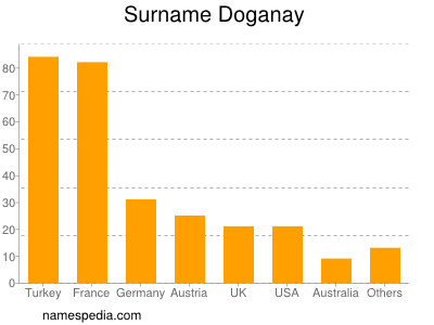 Familiennamen Doganay