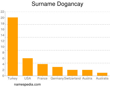 Familiennamen Dogancay