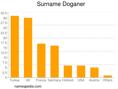 Familiennamen Doganer