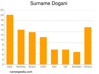 Familiennamen Dogani