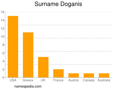 Familiennamen Doganis