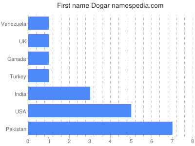 Vornamen Dogar