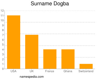 Familiennamen Dogba