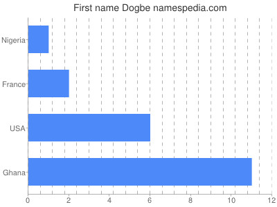 Given name Dogbe