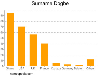 Surname Dogbe