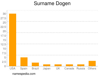 Surname Dogen
