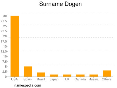 Familiennamen Dogen