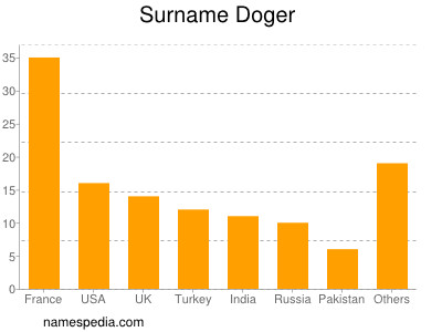 nom Doger