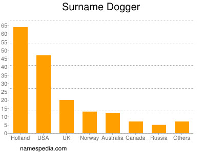 Familiennamen Dogger