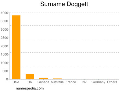 nom Doggett