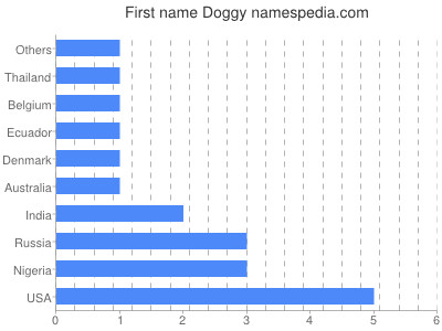 Vornamen Doggy