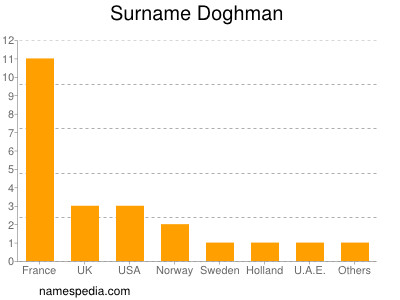 nom Doghman