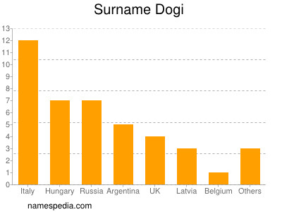 Familiennamen Dogi