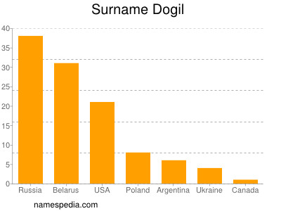 Familiennamen Dogil