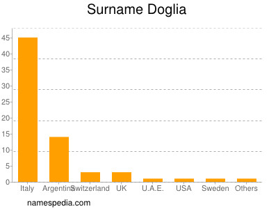 Familiennamen Doglia