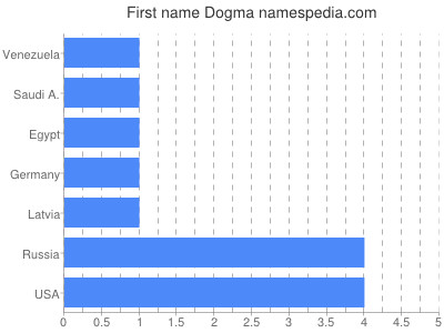 Vornamen Dogma
