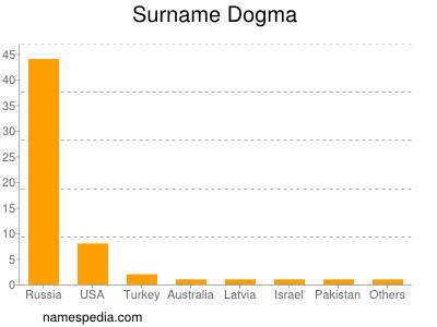 Familiennamen Dogma