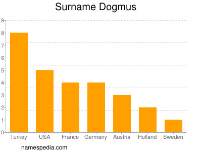 Familiennamen Dogmus