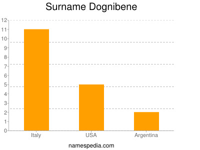 Familiennamen Dognibene