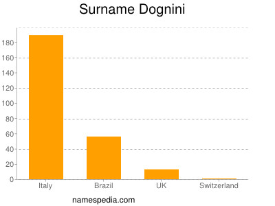 Familiennamen Dognini