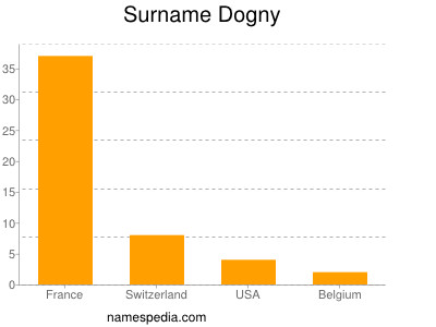 Familiennamen Dogny