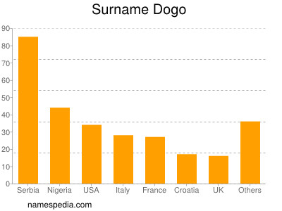 Surname Dogo