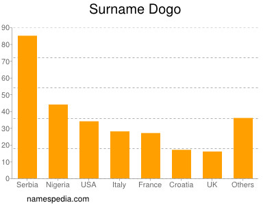 Familiennamen Dogo