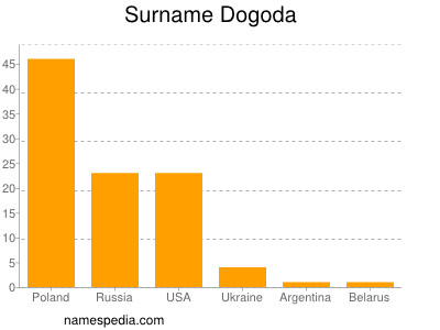 Familiennamen Dogoda