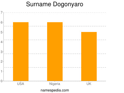 Familiennamen Dogonyaro