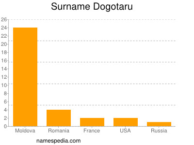 Familiennamen Dogotaru