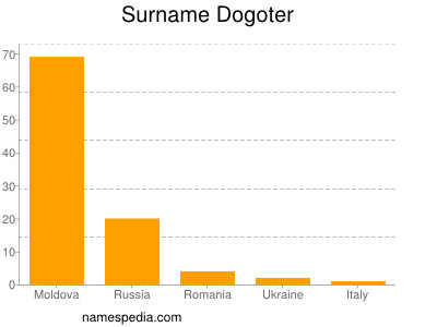 Familiennamen Dogoter