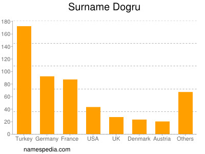 Familiennamen Dogru