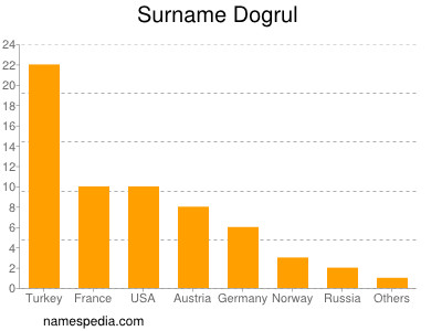 Familiennamen Dogrul