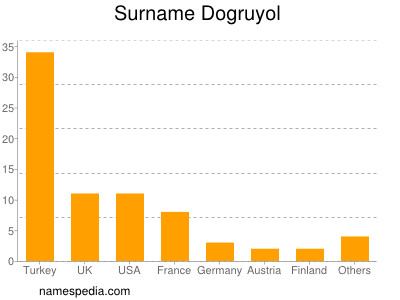 Surname Dogruyol