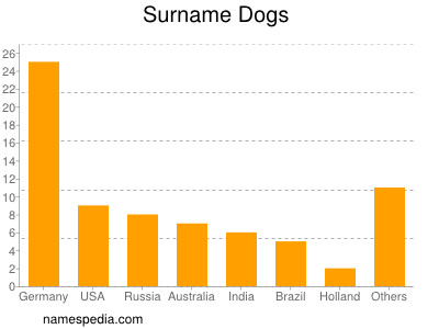 dogs name