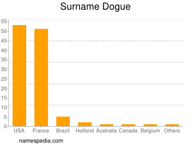 Surname Dogue