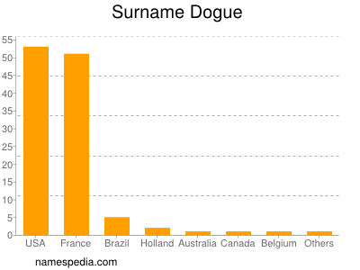 Familiennamen Dogue