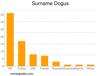 Familiennamen Dogus