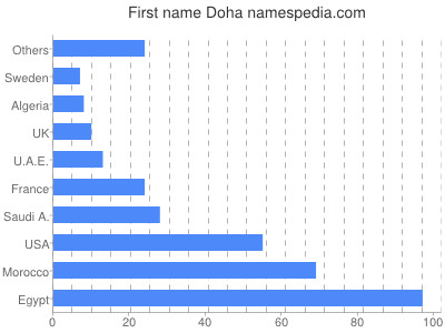 Vornamen Doha