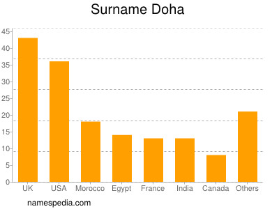 Familiennamen Doha