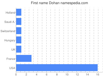Vornamen Dohan