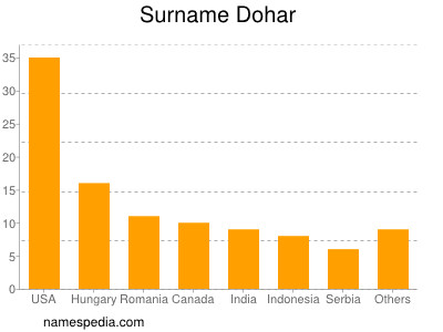 Familiennamen Dohar