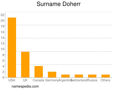 Familiennamen Doherr