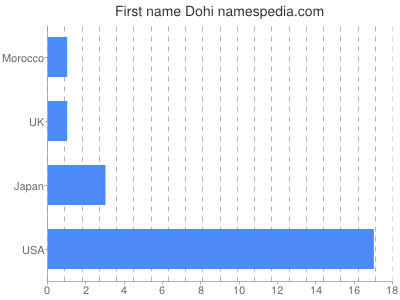 Given name Dohi