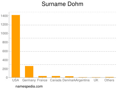 Familiennamen Dohm