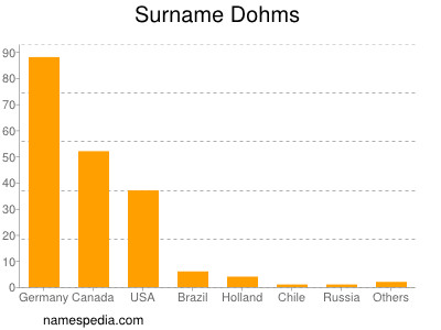 Familiennamen Dohms