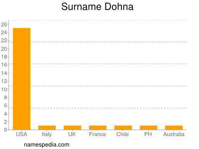 Familiennamen Dohna